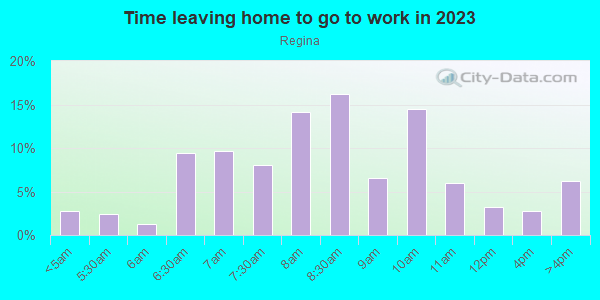 Time Leaving Home for Work in Regina in Minneapolis neighborhood in MN