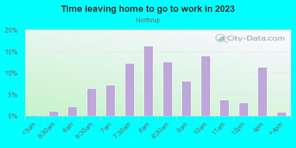 Time Leaving Home for Work in Northrup in Minneapolis neighborhood in MN