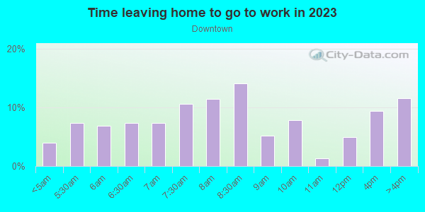Time Leaving Home for Work in Downtown in Saint Paul neighborhood in MN