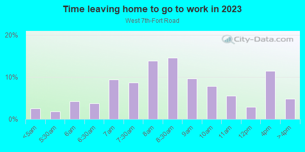 Time Leaving Home for Work in West 7th-Fort Road in Saint Paul neighborhood in MN