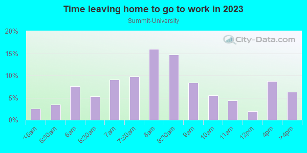Time Leaving Home for Work in Summit-University in Saint Paul neighborhood in MN