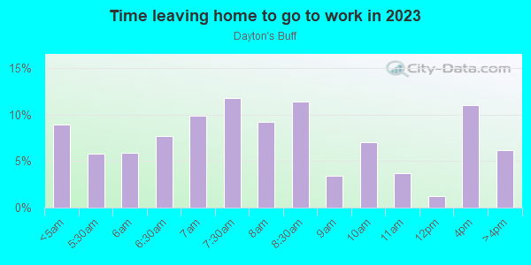 Time Leaving Home for Work in Dayton's Buff in Saint Paul neighborhood in MN