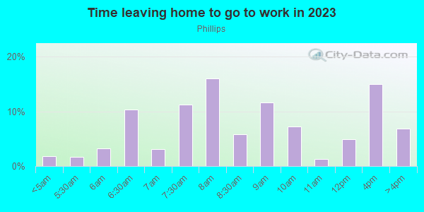 Time Leaving Home for Work in Phillips in Minneapolis neighborhood in MN
