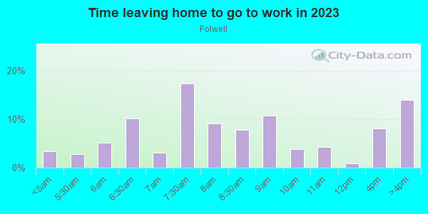 Time Leaving Home for Work in Folwell in Minneapolis neighborhood in MN