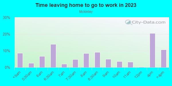 Time Leaving Home for Work in Mckinley in Minneapolis neighborhood in MN