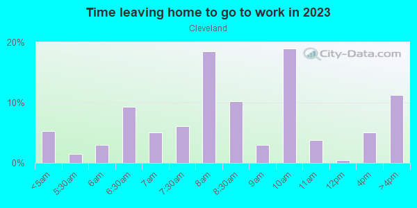 Time Leaving Home for Work in Cleveland in Minneapolis neighborhood in MN