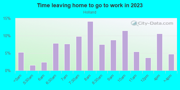 Time Leaving Home for Work in Holland in Minneapolis neighborhood in MN