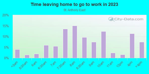 Time Leaving Home for Work in St. Anthony East in Minneapolis neighborhood in MN