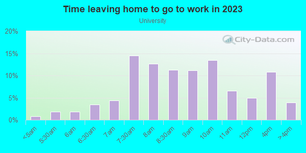 Time Leaving Home for Work in University in Minneapolis neighborhood in MN