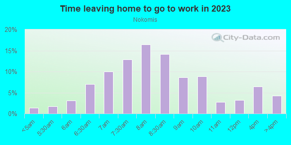 Time Leaving Home for Work in Nokomis in Minneapolis neighborhood in MN