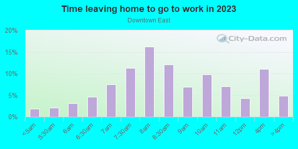 Time Leaving Home for Work in Downtown East in Minneapolis neighborhood in MN