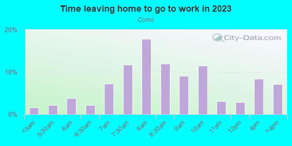 Time Leaving Home for Work in Como in Minneapolis neighborhood in MN