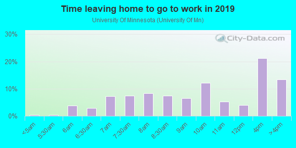 Time Leaving Home for Work in University Of Minnesota in Minneapolis neighborhood in MN