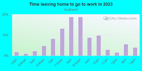 Time Leaving Home for Work in Southwest in Minneapolis neighborhood in MN