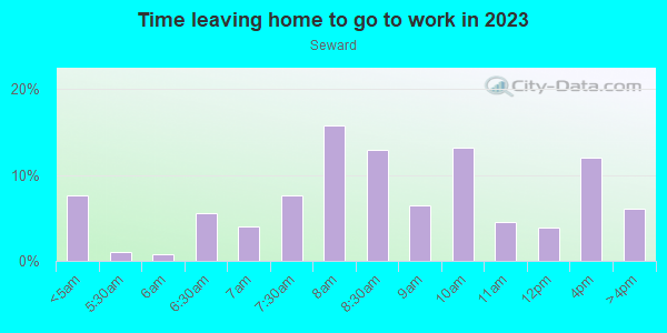 Time Leaving Home for Work in Seward in Minneapolis neighborhood in MN