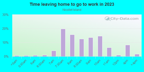 Time Leaving Home for Work in Nicollet Island in Minneapolis neighborhood in MN