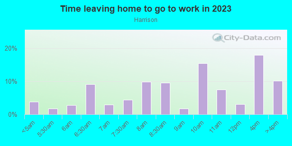 Time Leaving Home for Work in Harrison in Minneapolis neighborhood in MN