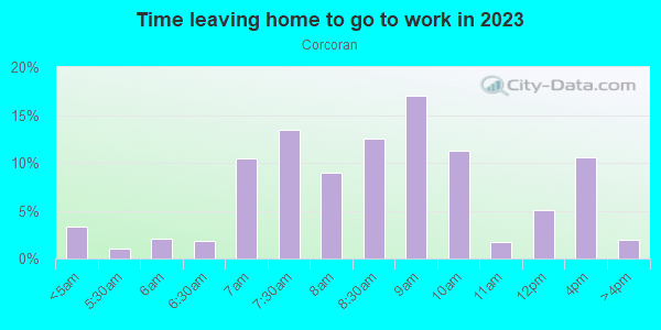 Time Leaving Home for Work in Corcoran in Minneapolis neighborhood in MN