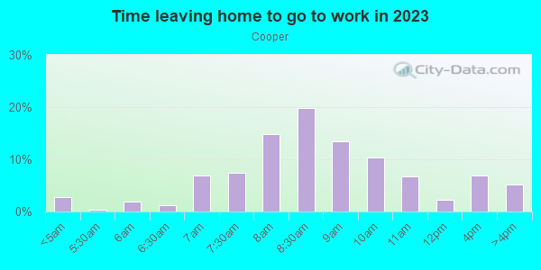 Time Leaving Home for Work in Cooper in Minneapolis neighborhood in MN
