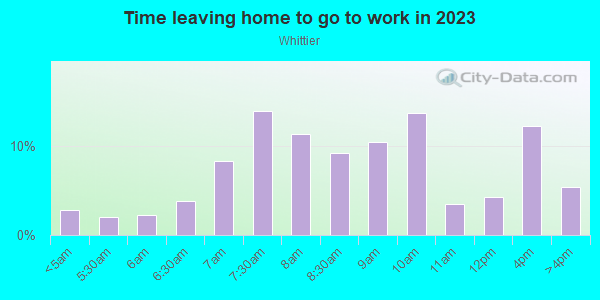 Time Leaving Home for Work in Whittier in Minneapolis neighborhood in MN