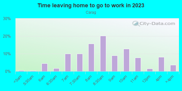Time Leaving Home for Work in Carag in Minneapolis neighborhood in MN
