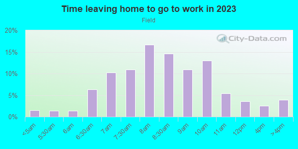 Time Leaving Home for Work in Field in Minneapolis neighborhood in MN