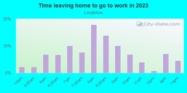 Time Leaving Home for Work in Longfellow in Minneapolis neighborhood in MN