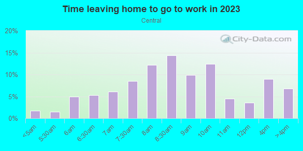 Time Leaving Home for Work in Central in Minneapolis neighborhood in MN