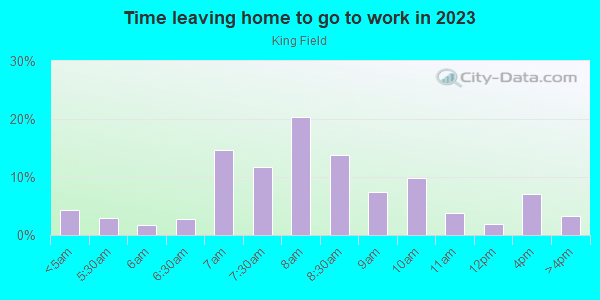 Time Leaving Home for Work in King Field in Minneapolis neighborhood in MN