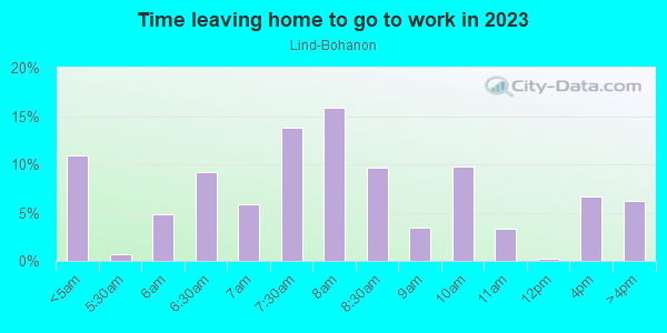 Time Leaving Home for Work in Lind-Bohanon in Minneapolis neighborhood in MN