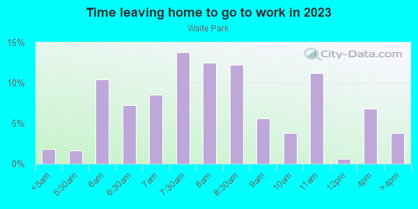 Time Leaving Home for Work in Waite Park in Minneapolis neighborhood in MN
