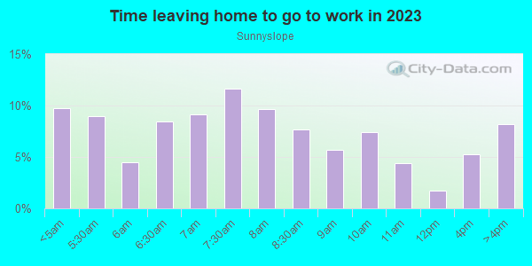Time Leaving Home for Work in Sunnyslope in Phoenix neighborhood in AZ