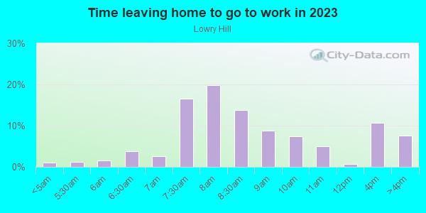 Time Leaving Home for Work in Lowry Hill in Minneapolis neighborhood in MN
