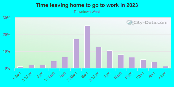 Time Leaving Home for Work in Downtown West in Minneapolis neighborhood in MN