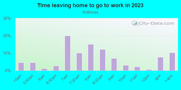 Time Leaving Home for Work in Bottineau in Minneapolis neighborhood in MN