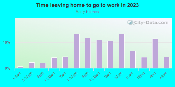 Time Leaving Home for Work in Marcy-Holmes in Minneapolis neighborhood in MN