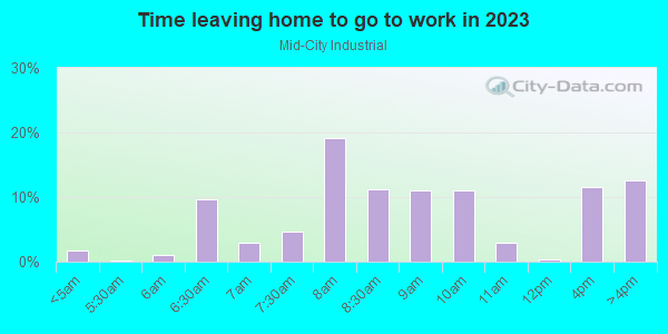 Time Leaving Home for Work in Mid-City Industrial in Minneapolis neighborhood in MN
