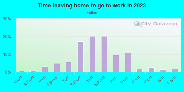 Time Leaving Home for Work in Fulton in Minneapolis neighborhood in MN