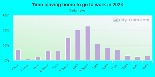 Time Leaving Home for Work in Cedar-Isles in Minneapolis neighborhood in MN