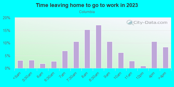 Time Leaving Home for Work in Columbia in Minneapolis neighborhood in MN