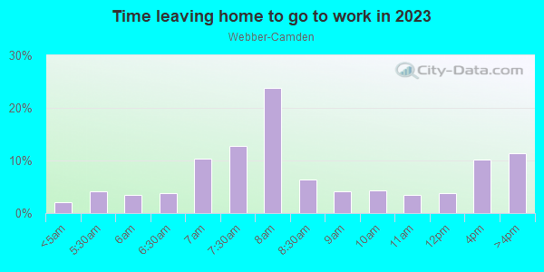 Time Leaving Home for Work in Webber-Camden in Minneapolis neighborhood in MN