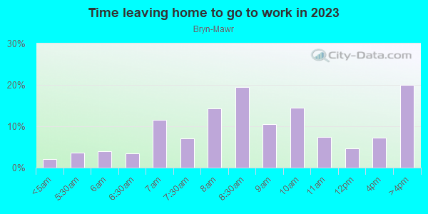 Time Leaving Home for Work in Bryn-Mawr in Minneapolis neighborhood in MN