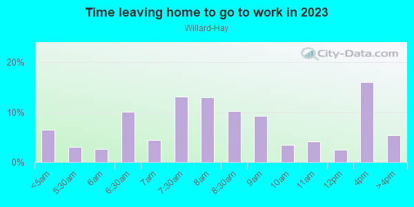 Time Leaving Home for Work in Willard-Hay in Minneapolis neighborhood in MN