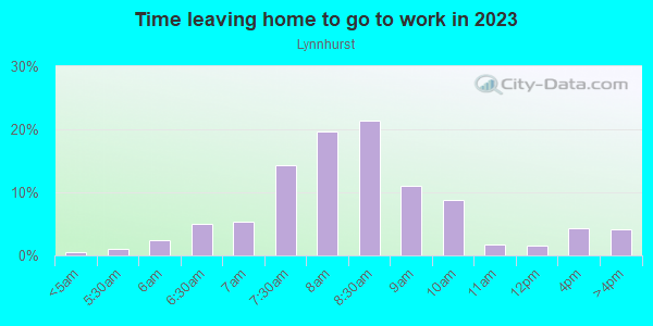 Time Leaving Home for Work in Lynnhurst in Minneapolis neighborhood in MN