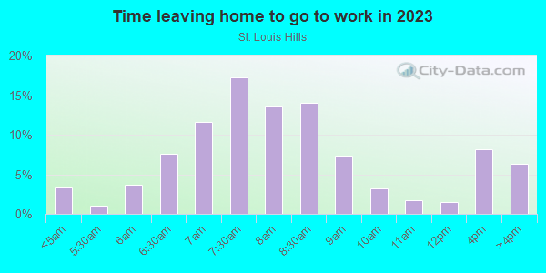 Time Leaving Home for Work in St. Louis Hills in Saint Louis neighborhood in MO