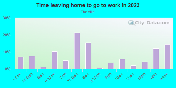 Time Leaving Home for Work in The Ville in Saint Louis neighborhood in MO