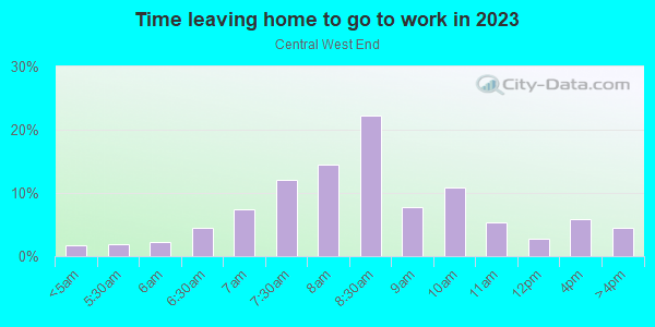 Time Leaving Home for Work in Central West End in Saint Louis neighborhood in MO