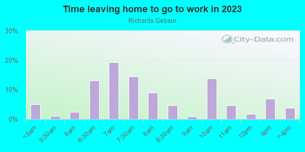 Time Leaving Home for Work in Richards Gebaur in Kansas City neighborhood in MO