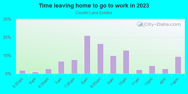 Time Leaving Home for Work in Country Lane Estates in Kansas City neighborhood in MO