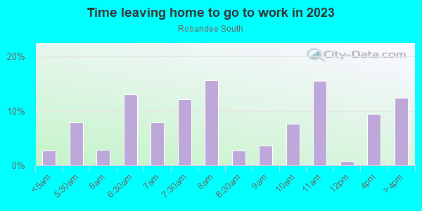 Time Leaving Home for Work in Robandee South in Kansas City neighborhood in MO